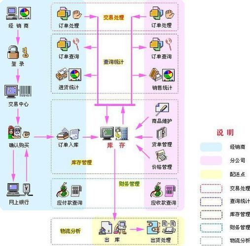 电子商务的基本流程都有什么?